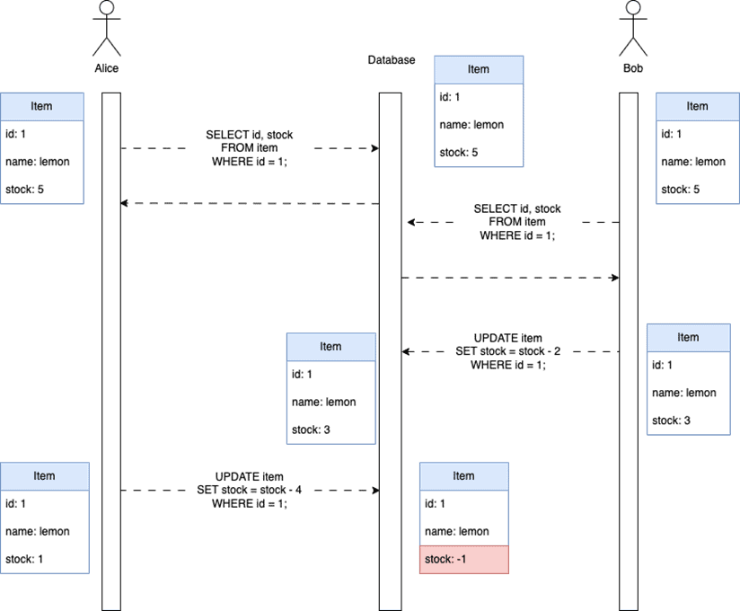 Hibernate 2025 locking strategies